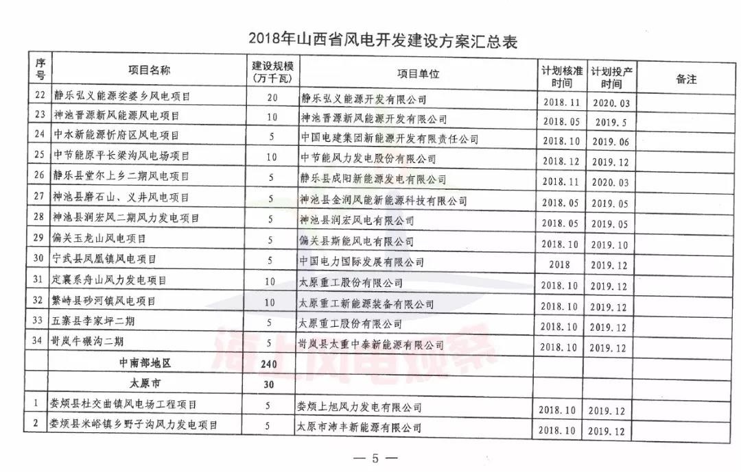96個項目！山西省正式印發(fā)2018年度風(fēng)電開發(fā)建設(shè)方案