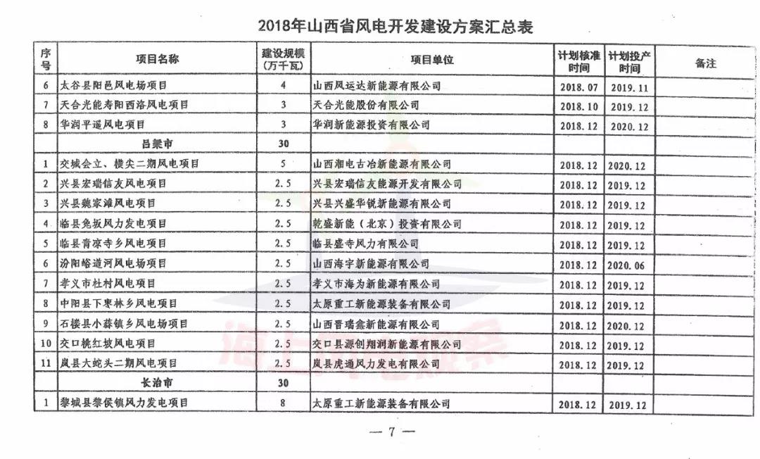 96個項目！山西省正式印發(fā)2018年度風(fēng)電開發(fā)建設(shè)方案