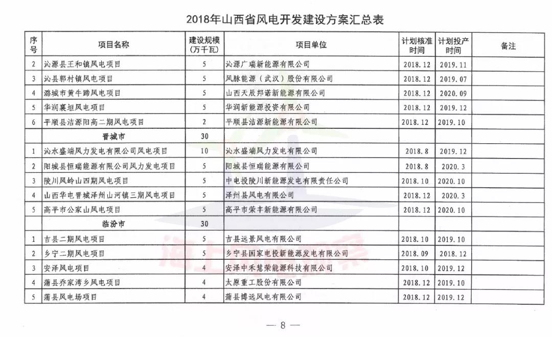 96個項目！山西省正式印發(fā)2018年度風(fēng)電開發(fā)建設(shè)方案