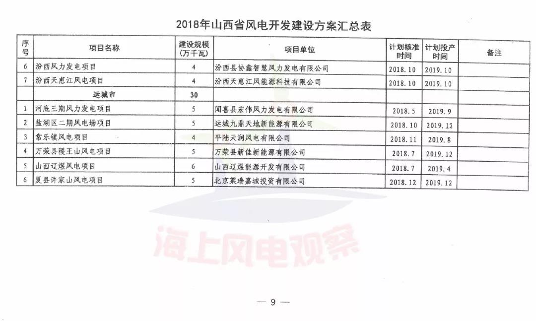 96個項目！山西省正式印發(fā)2018年度風(fēng)電開發(fā)建設(shè)方案