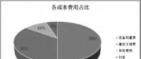 透過(guò)風(fēng)機(jī)、海纜、升壓站安裝......看海上風(fēng)電成本構(gòu)成和價(jià)格趨勢(shì)