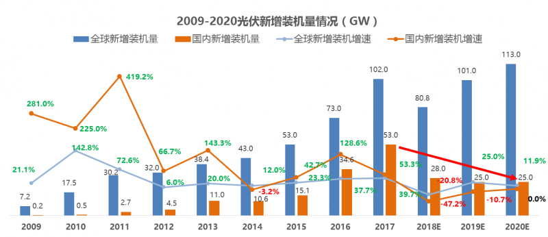 中國(guó)光伏十年經(jīng)歷了什么？到底是該遏止還是該鼓掌？