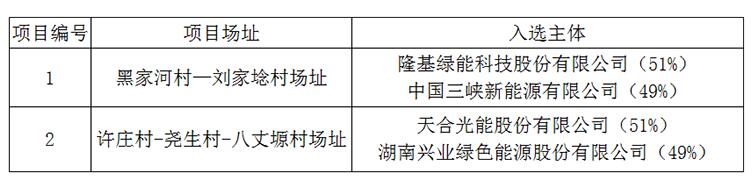 上饒、銅川、長治光伏發(fā)電技術(shù)領(lǐng)跑基地入選企業(yè)名單