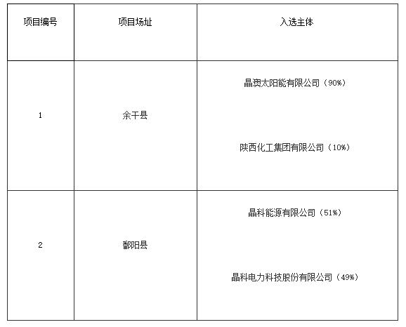 上饒、銅川、長治光伏發(fā)電技術(shù)領(lǐng)跑基地入選企業(yè)名單