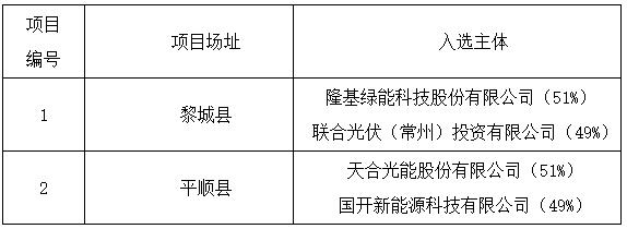 上饒、銅川、長治光伏發(fā)電技術(shù)領(lǐng)跑基地入選企業(yè)名單