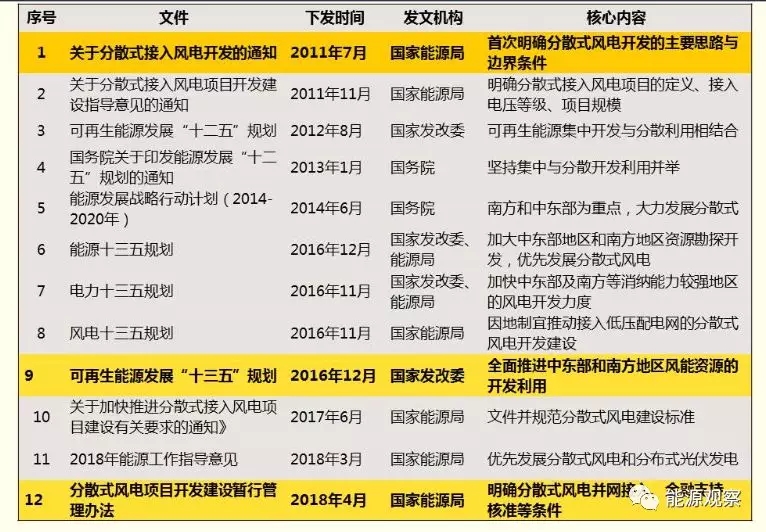 一文看懂分散式風電的緣起、政策紅利、經濟性測算