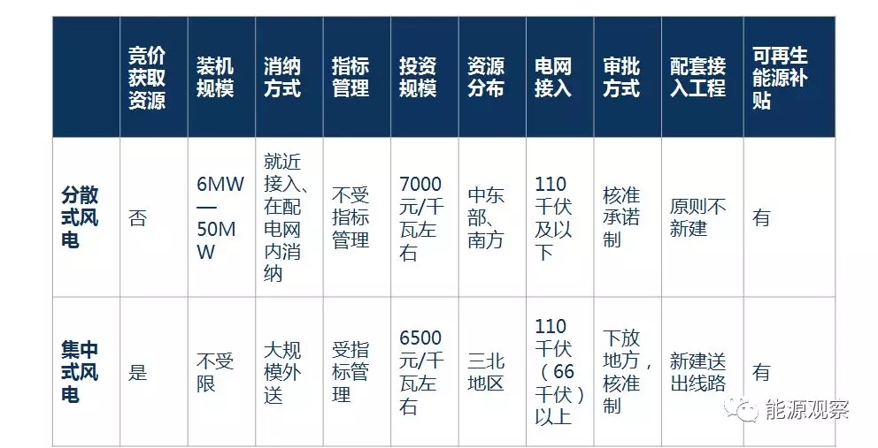 一文看懂分散式風電的緣起、政策紅利、經濟性測算