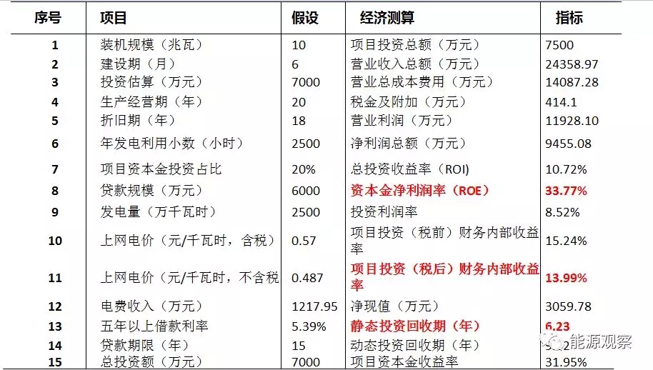 一文看懂分散式風電的緣起、政策紅利、經濟性測算