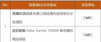 中國電建、中國能建、葛洲壩等承包商近期簽約了哪些海外項目/合作協(xié)議？