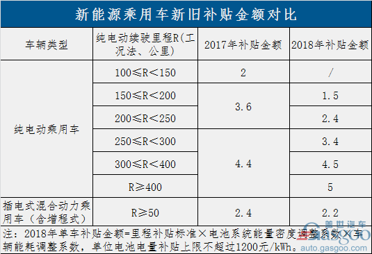過渡期結(jié)束！新能源補貼政策正式實施 倒逼產(chǎn)業(yè)全面升級