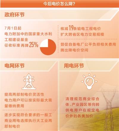 降電價，還有哪些空間（聚焦高質量發(fā)展·降低企業(yè)用能成本④）