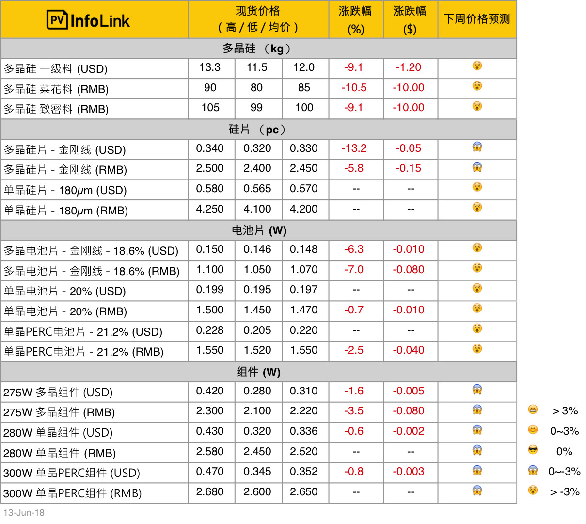 單、多晶供應(yīng)鏈價差拉大 多晶性價比開始展現(xiàn)