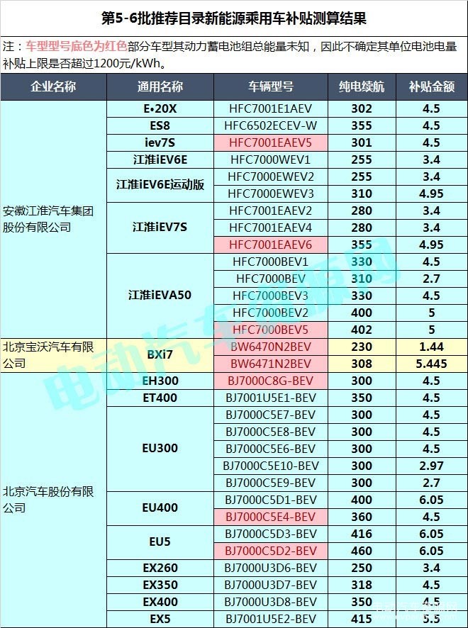 400款新能源乘用車補貼測算結(jié)果出爐 51.48%車型可獲得1.1倍以上補貼