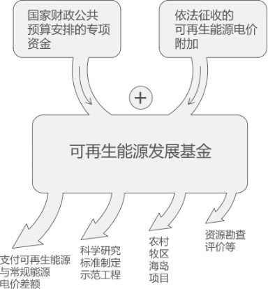 曹仁賢：再問(wèn)財(cái)政部可再生能源補(bǔ)貼為什么入不敷出？