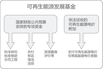 曹仁賢：再問(wèn)財(cái)政部可再生能源補(bǔ)貼為什么入不敷出？