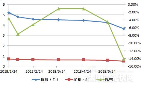 【重磅】單晶迎半年來最大跌幅 隆基打響“531”之后價格戰(zhàn)第一槍？