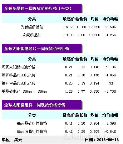 【重磅】單晶迎半年來最大跌幅 隆基打響“531”之后價格戰(zhàn)第一槍？