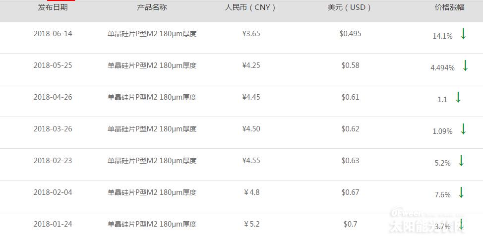 【重磅】單晶迎半年來最大跌幅 隆基打響“531”之后價格戰(zhàn)第一槍？