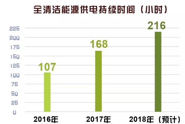 世界罕見｜剛剛 這個(gè)省不用火電了！