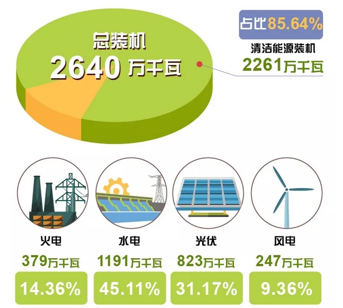 世界罕見｜剛剛 這個(gè)省不用火電了！