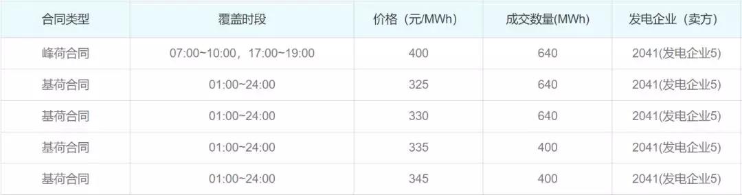 關(guān)于發(fā)電企業(yè)中長期差價(jià)合約“超賣”的問題