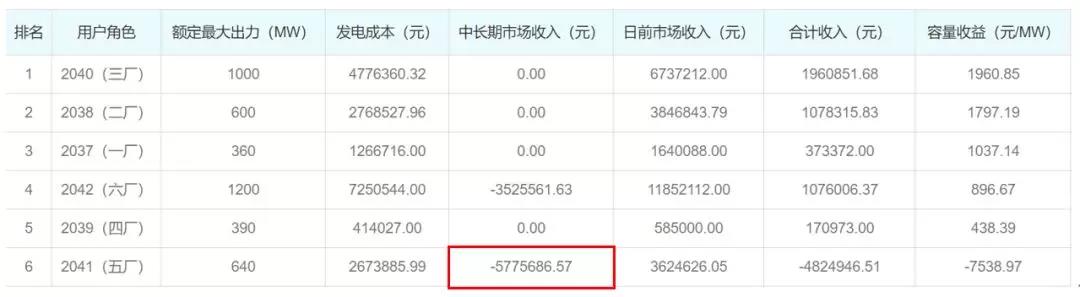 關(guān)于發(fā)電企業(yè)中長期差價(jià)合約“超賣”的問題