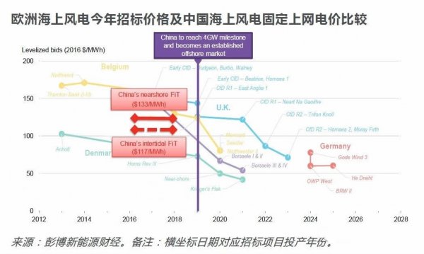 中國風(fēng)電提前進(jìn)入競價(jià)時(shí)代！