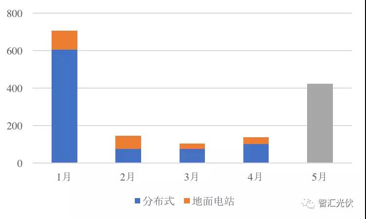 前5月光伏新增裝機15.18GW，分布式預計11GW以上