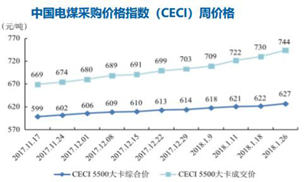 煤價(jià)持續(xù)高位 2017年全國(guó)規(guī)模以上火電企業(yè)利潤(rùn)同比下降83%