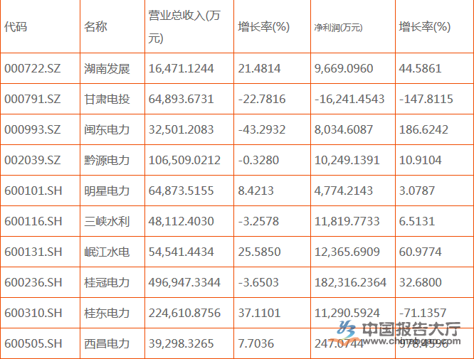 水電上市公司有幾家？哪幾家排名前十？