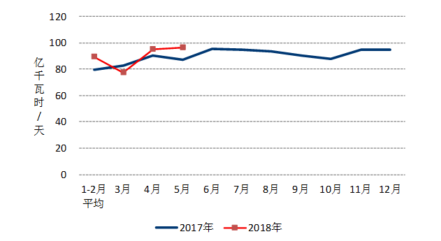 中電聯(lián)：1-5月風(fēng)電發(fā)電量1674億千瓦時(shí)、平均利用1001小時(shí)、完成投資132億元...（附數(shù)據(jù)）
