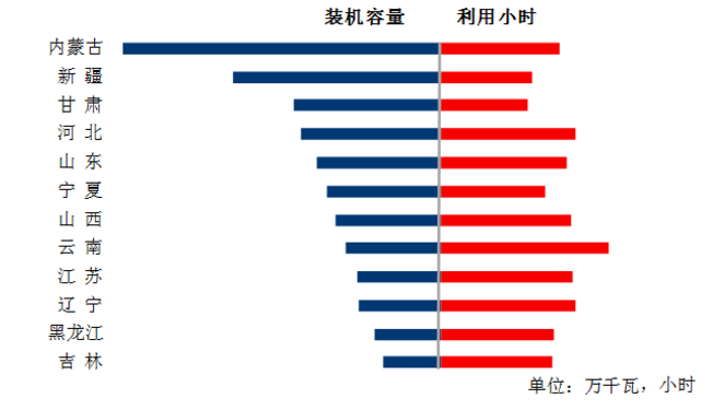 中電聯(lián)：1-5月風(fēng)電發(fā)電量1674億千瓦時(shí)、平均利用1001小時(shí)、完成投資132億元...（附數(shù)據(jù)）
