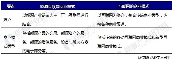 能源互聯(lián)網(wǎng)商業(yè)模式分析，能源產(chǎn)業(yè)如何與互聯(lián)網(wǎng)結(jié)合