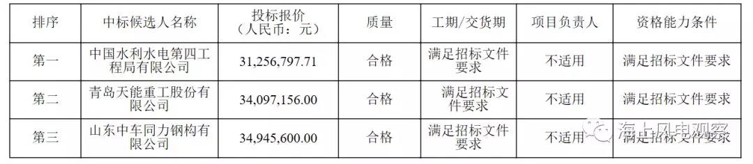 速看！中廣核5個風(fēng)電項目中標(biāo)人及報價公示