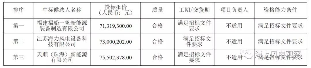 速看！中廣核5個風(fēng)電項目中標(biāo)人及報價公示