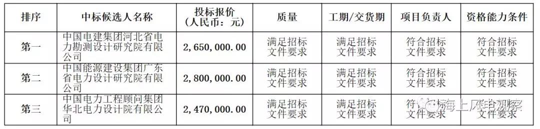 速看！中廣核5個風(fēng)電項目中標(biāo)人及報價公示