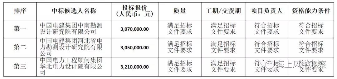 速看！中廣核5個風(fēng)電項目中標(biāo)人及報價公示