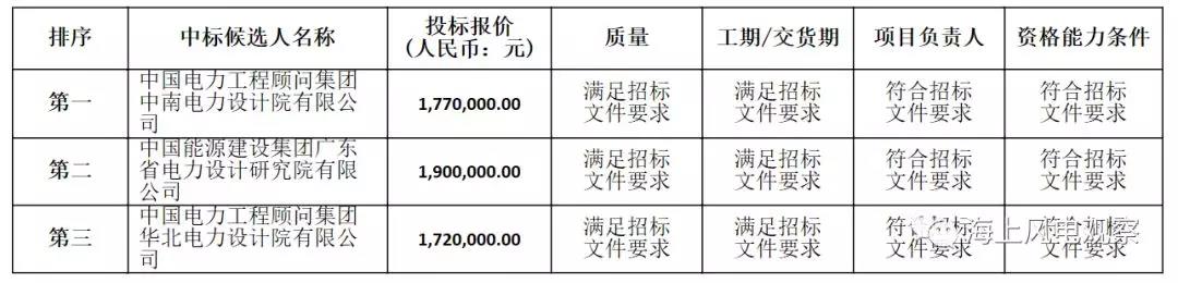 速看！中廣核5個風(fēng)電項目中標(biāo)人及報價公示