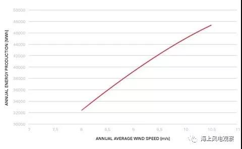 9.5MW！世界單機(jī)容量最大的商用風(fēng)機(jī)正式上線