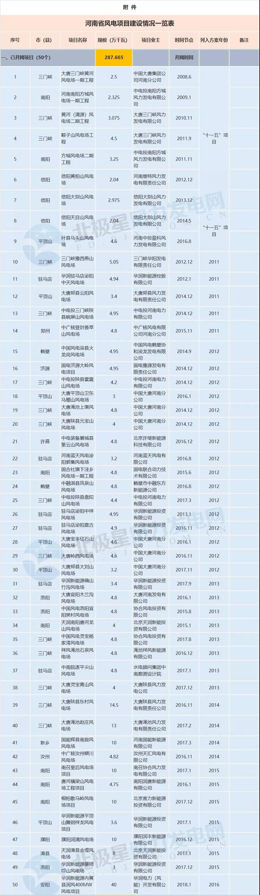 收藏！河南省194個(gè)風(fēng)電項(xiàng)目建設(shè)進(jìn)度情況一覽