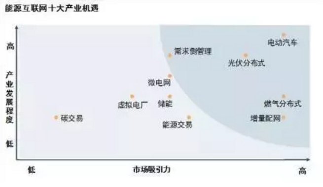 能源互聯(lián)網(wǎng)時(shí)代將開啟 請(qǐng)抓住這十大產(chǎn)業(yè)機(jī)遇！