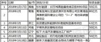 2018年上半年動(dòng)力電池項(xiàng)目匯總：單筆投資金額高達(dá)500億元