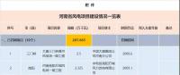 收藏！河南省194個(gè)風(fēng)電項(xiàng)目建設(shè)進(jìn)度情況一覽