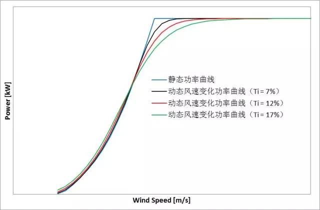 削惡魔，還看智能風機的戰(zhàn)斗力！