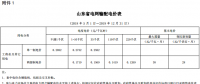 山東再降電價：單一制、兩部制電價分別降1.9分、0.34分