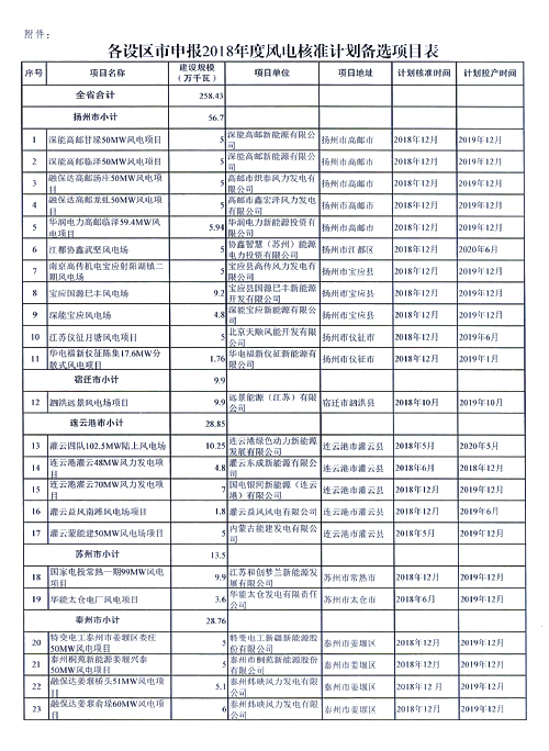 重磅！江蘇省2018年度風(fēng)電開發(fā)建設(shè)方案印發(fā)：46個項目，共計258.43萬千瓦