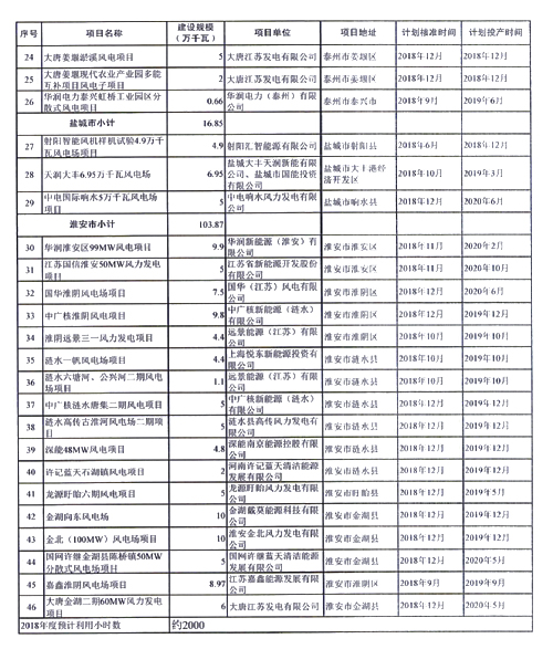 重磅！江蘇省2018年度風(fēng)電開發(fā)建設(shè)方案印發(fā)：46個項目，共計258.43萬千瓦