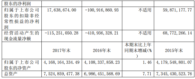 華儀電氣2017年風(fēng)電營收13.9億元，簽訂1400MW風(fēng)資源開發(fā)協(xié)議！