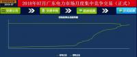 -43.35厘/千瓦時(shí)！廣東7月集中競價(jià)：價(jià)差持續(xù)走低 成交量基本持平