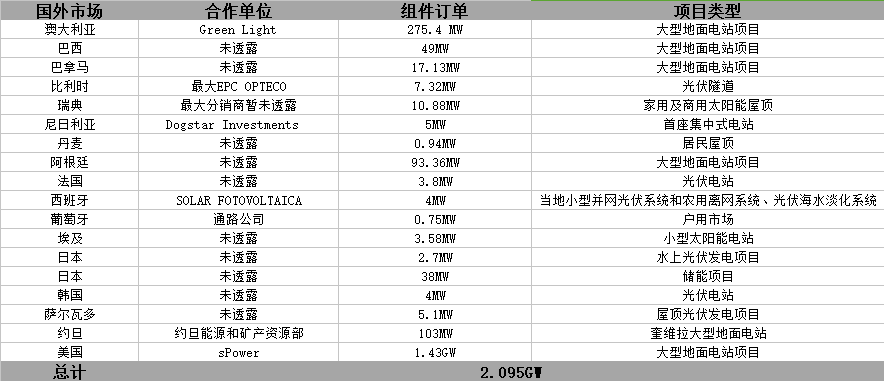 晶科財報出爐：一季度出貨2GW 毛利率有較大回升 海外優(yōu)勢盡顯 ！